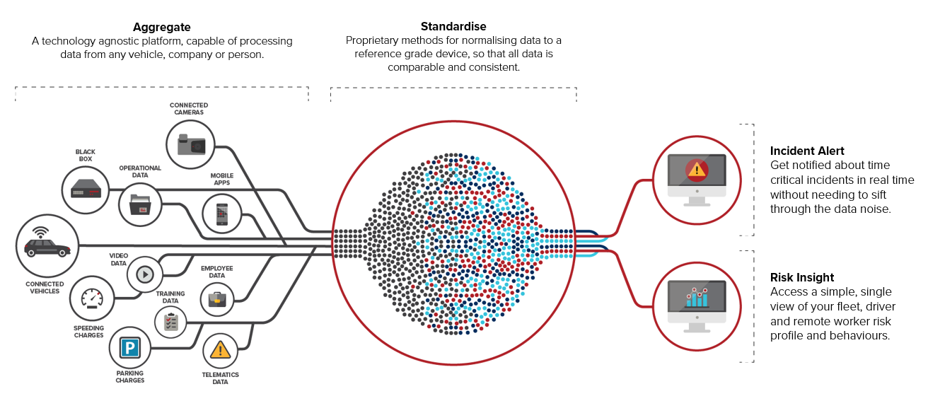 A diagram explaining how CMS telematics data aggregation process works